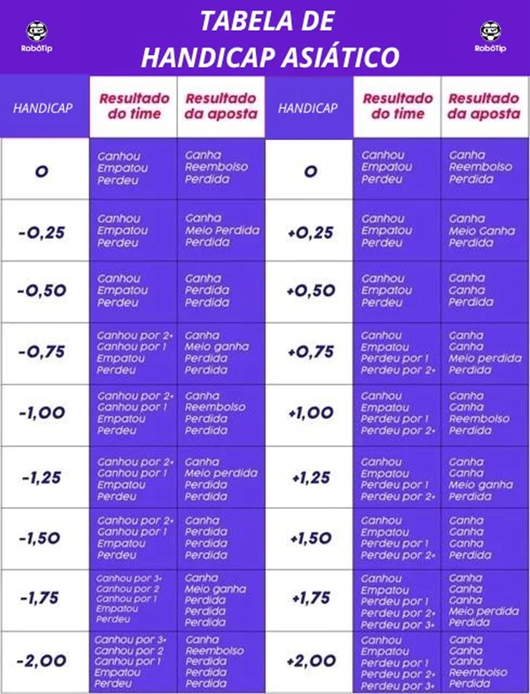 Tabela de Handicap Asiático